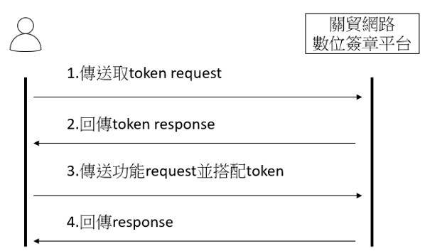 API 呼叫流程圖